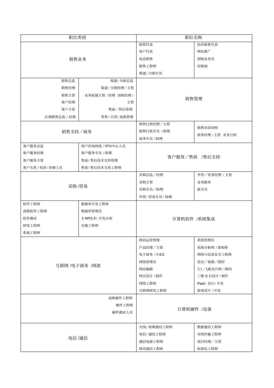行业类型职业类型和职位名称_第2页