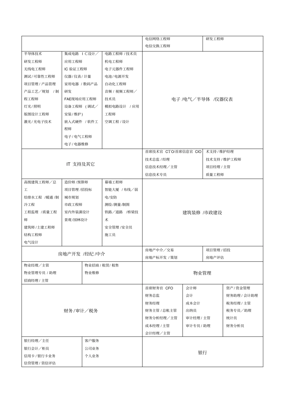 行业类型职业类型和职位名称_第3页