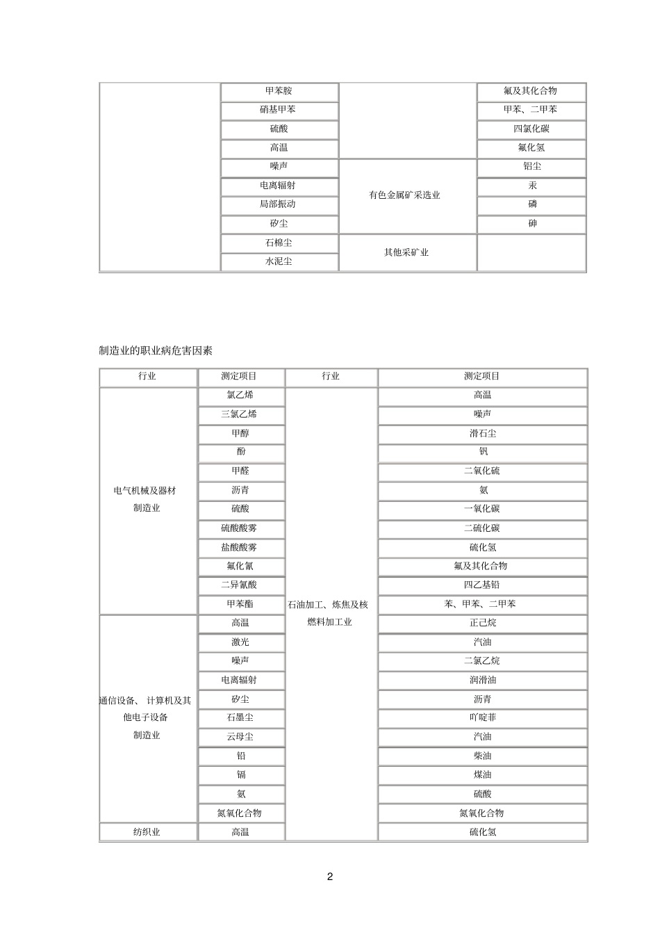 行业职业危害因素_第2页