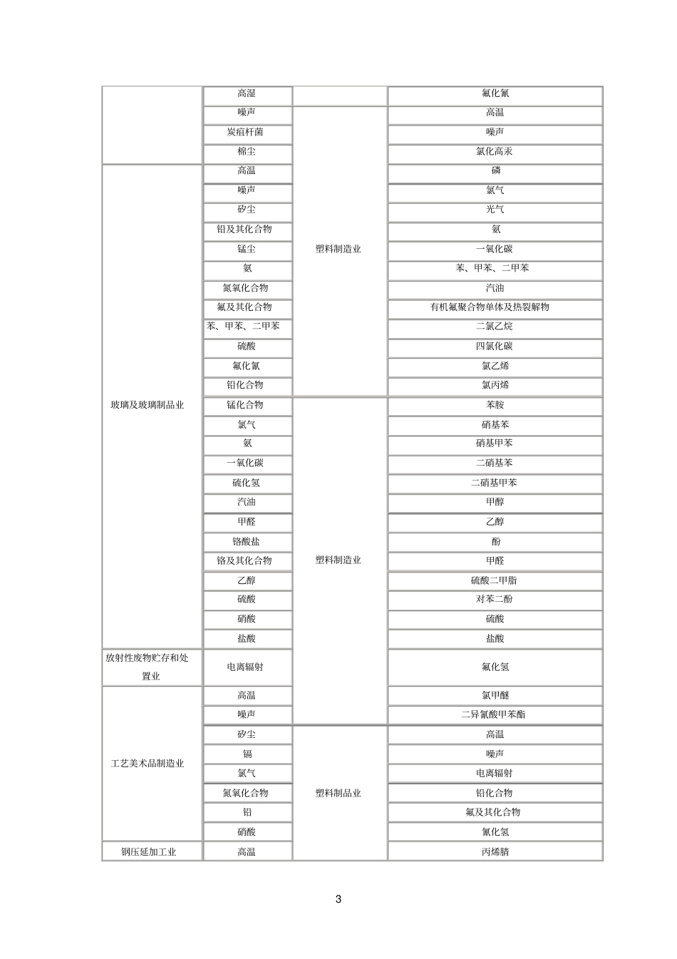 行业职业危害因素_第3页