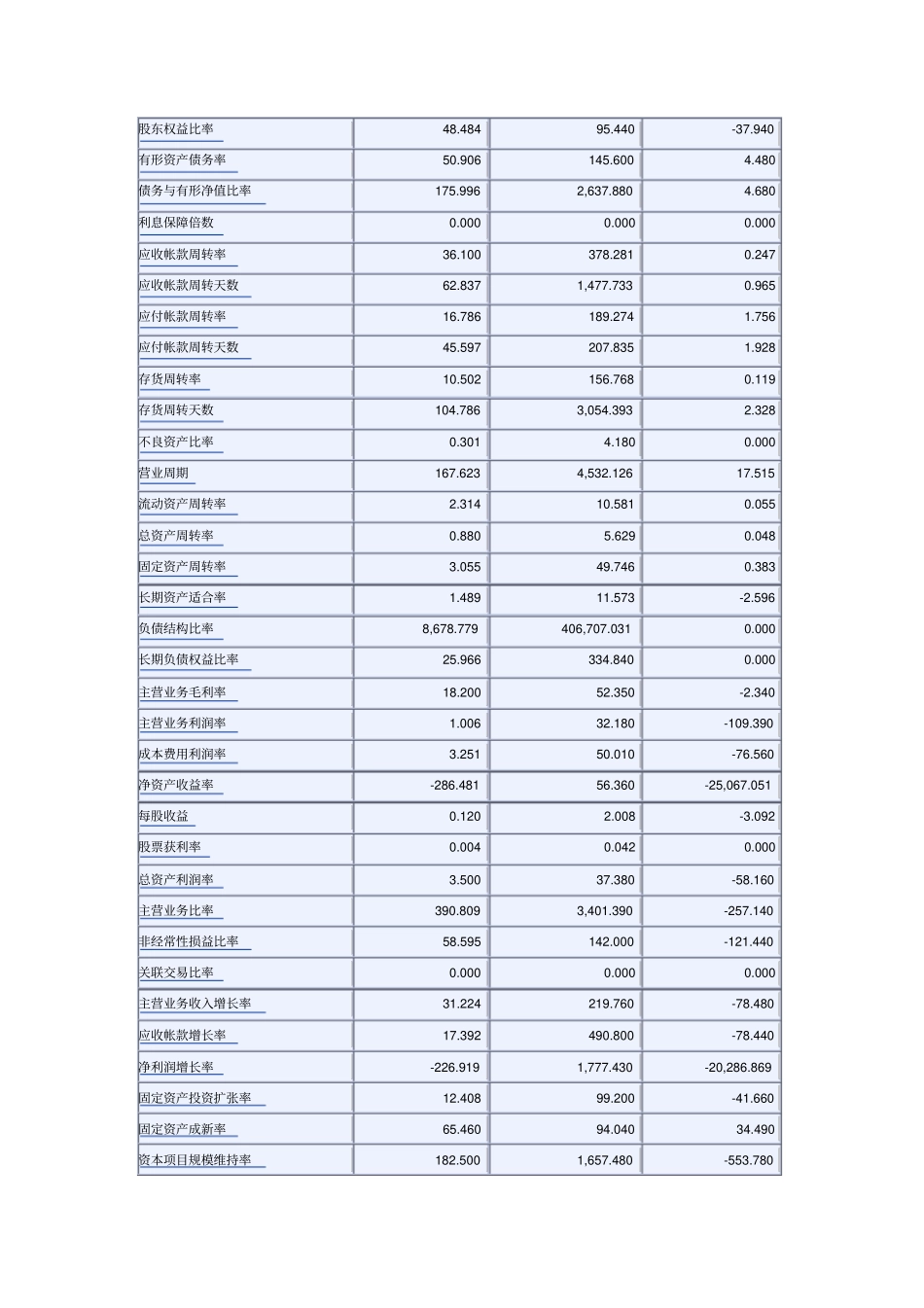 行业财务指标标准_第2页