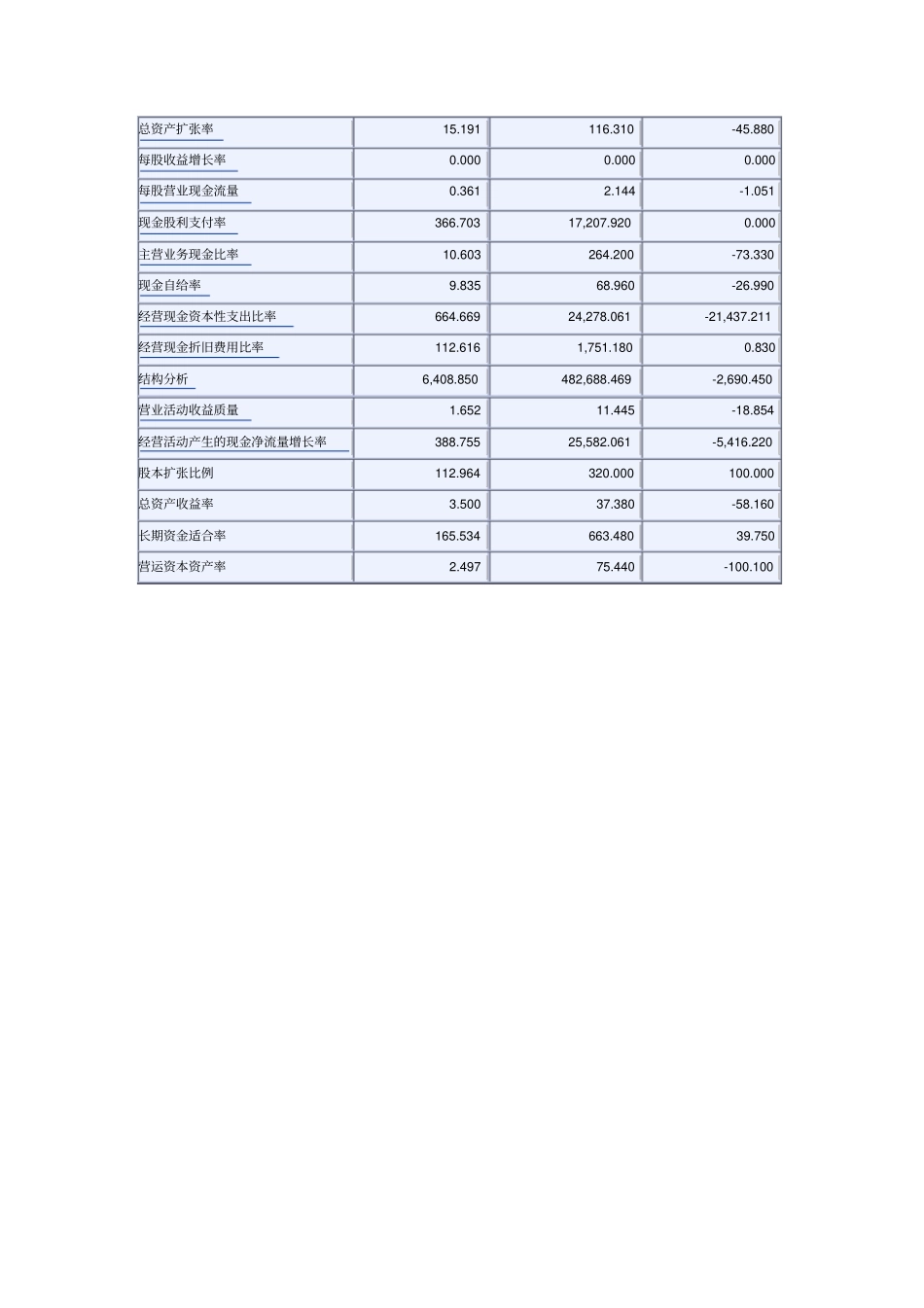 行业财务指标标准_第3页