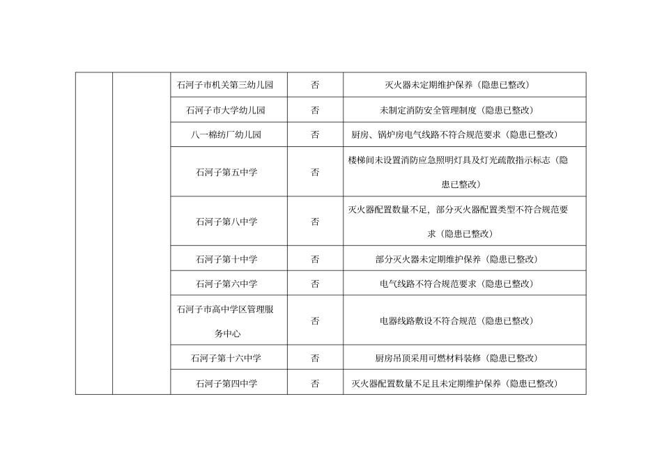 行业系统消防安全大检查情况公布参考式样_第3页