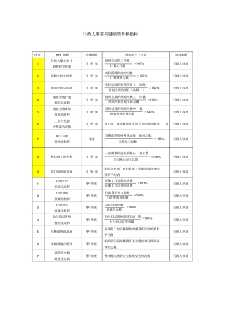 行政人事部绩效考核KPI