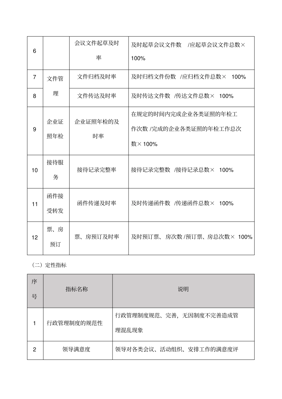 行政人员绩效考核指标与_第2页