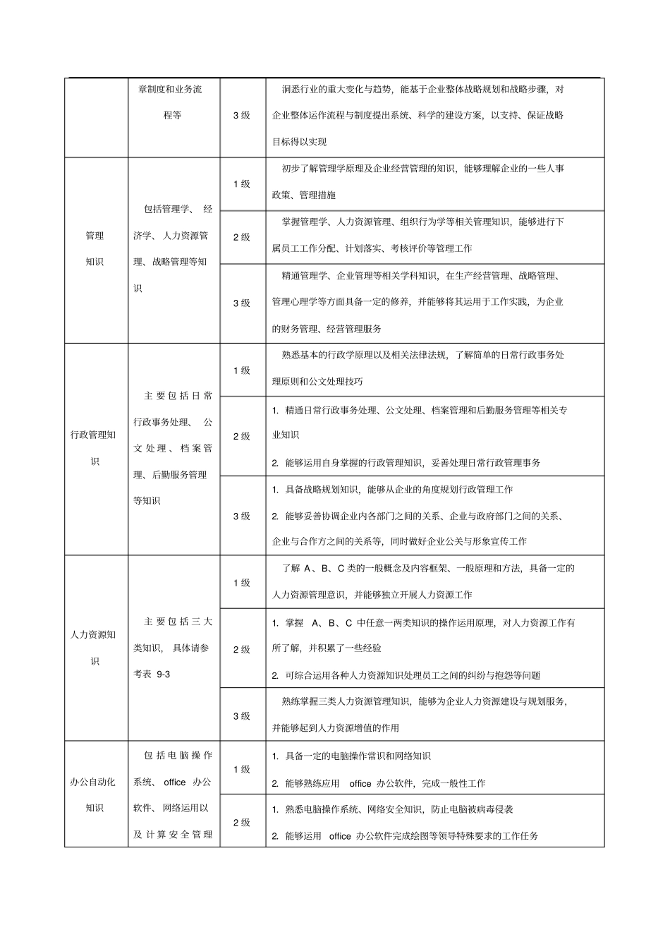 行政人员能力素质模型_第2页