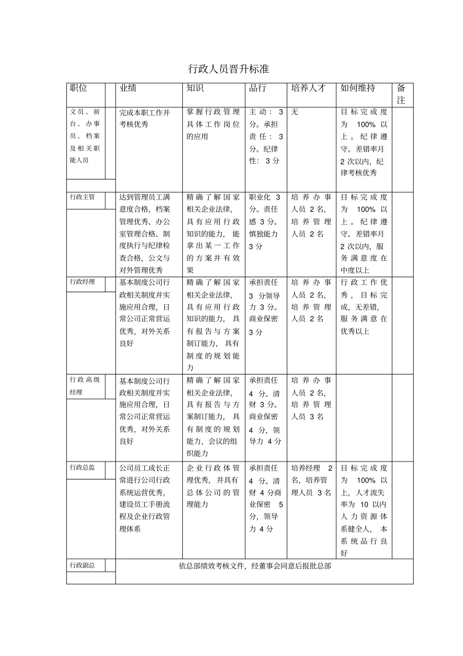 行政人员晋升标准_第1页