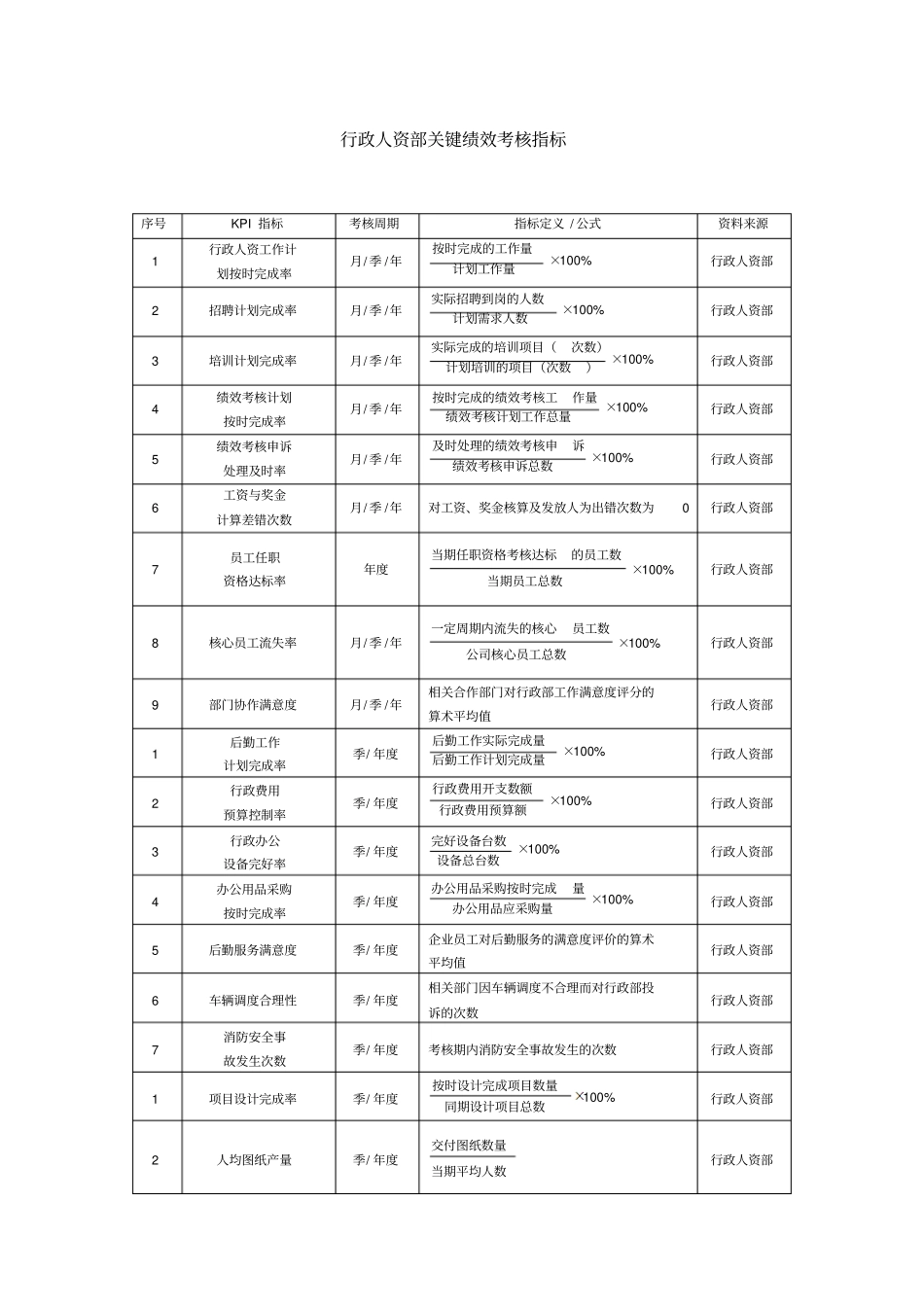 行政人资部人事部人事经理绩效考核KPI_第1页
