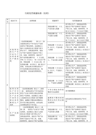 行政处罚裁量标准农药