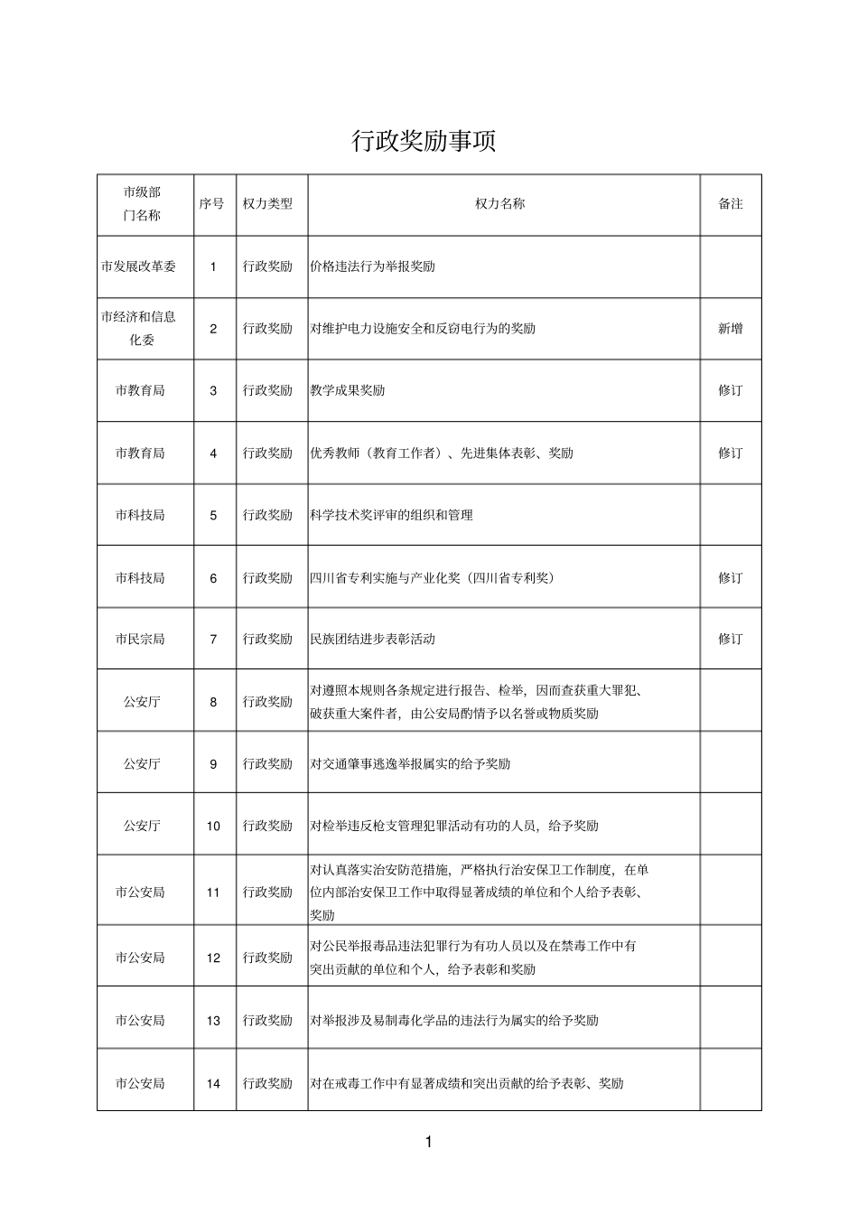 行政奖励事项_第1页