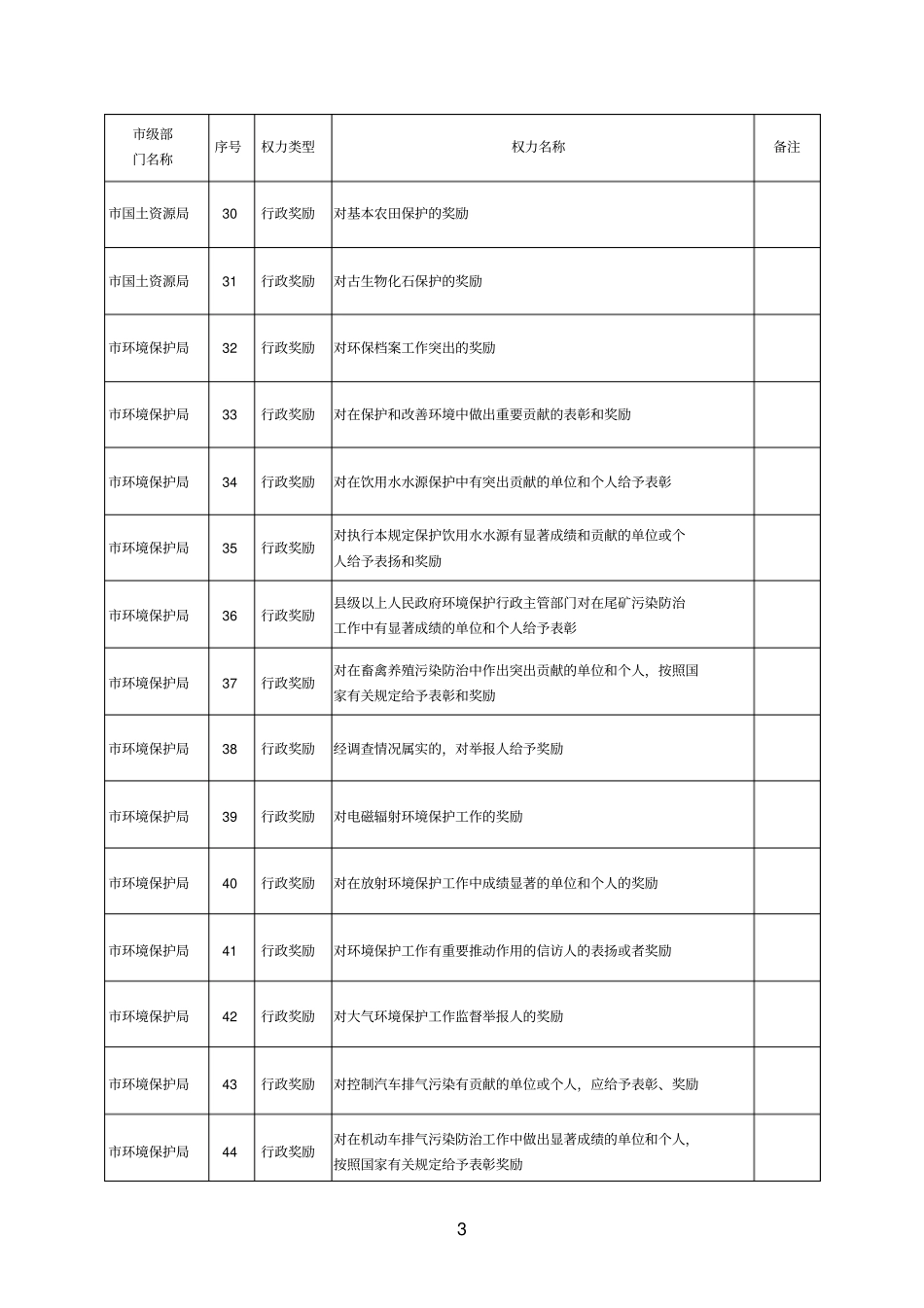 行政奖励事项_第3页