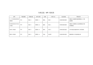 行政总监kpi