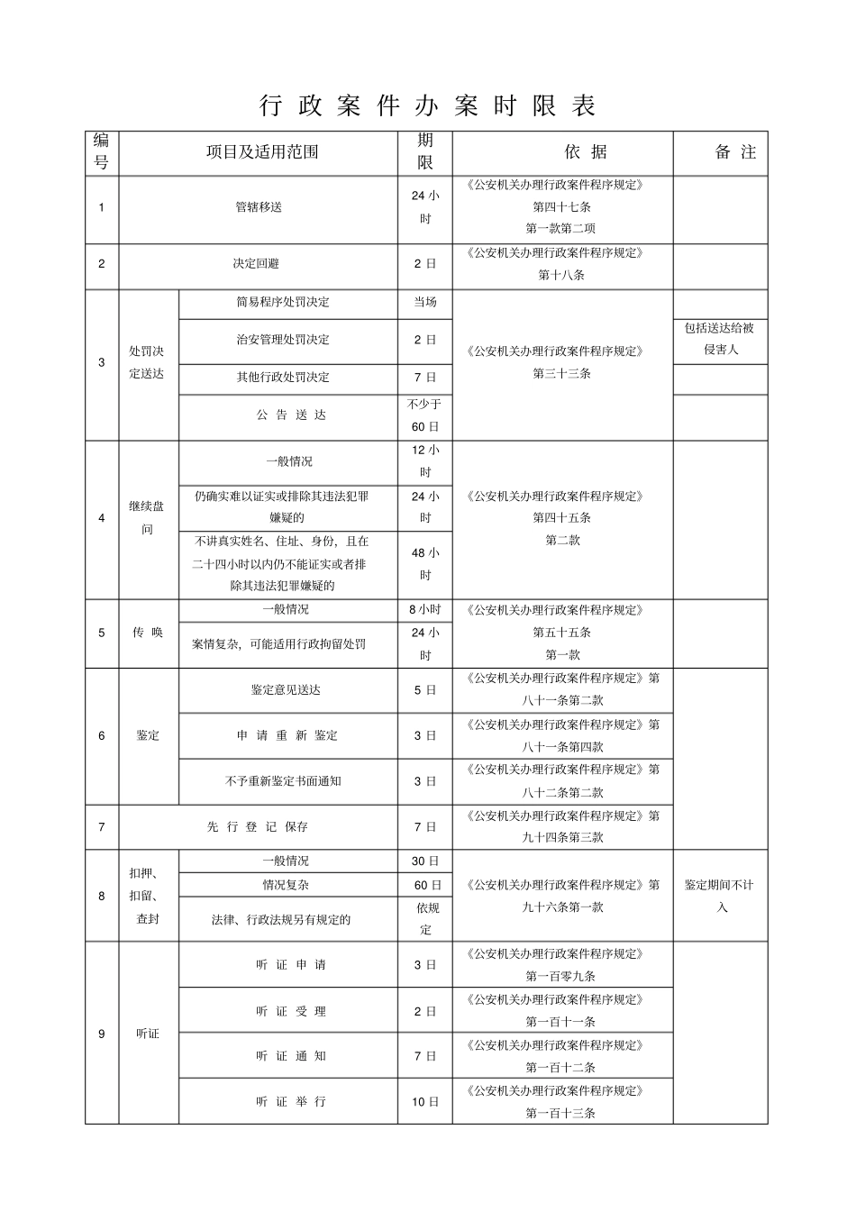 行政案件办案时限表_第1页