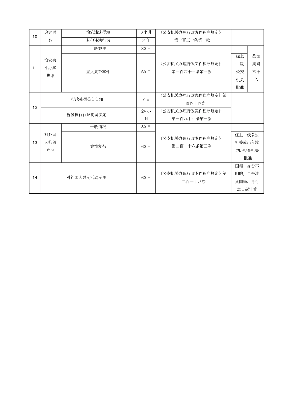 行政案件办案时限表_第2页