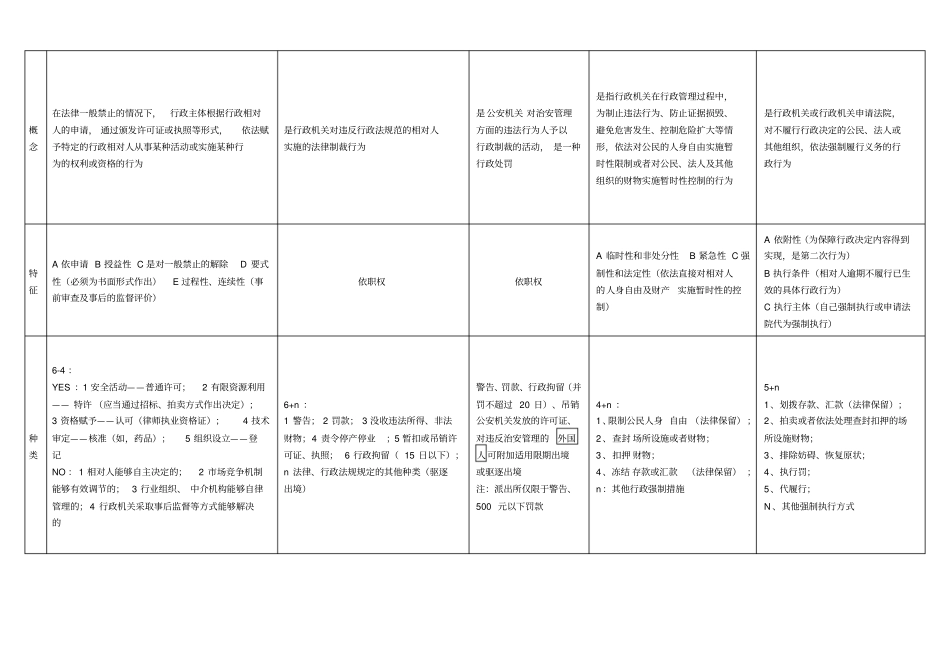 行政法表格笔记_第2页