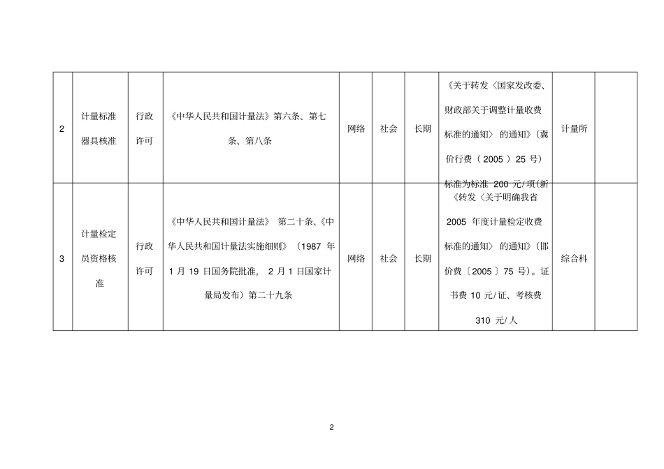 行政职权目录_29695_第2页