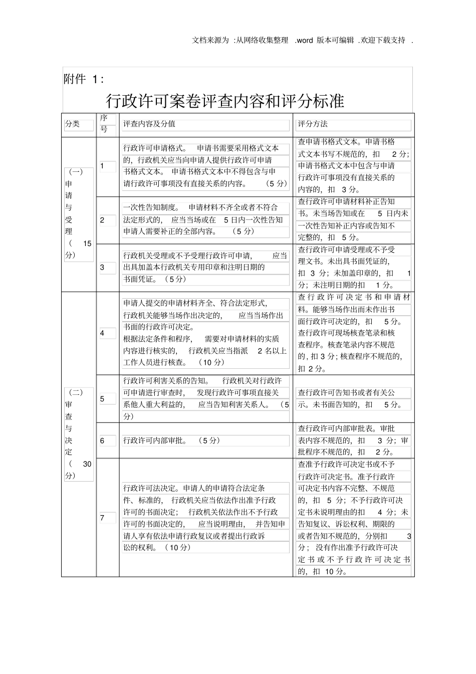 行政许可案卷评查内容和评分标准_第1页