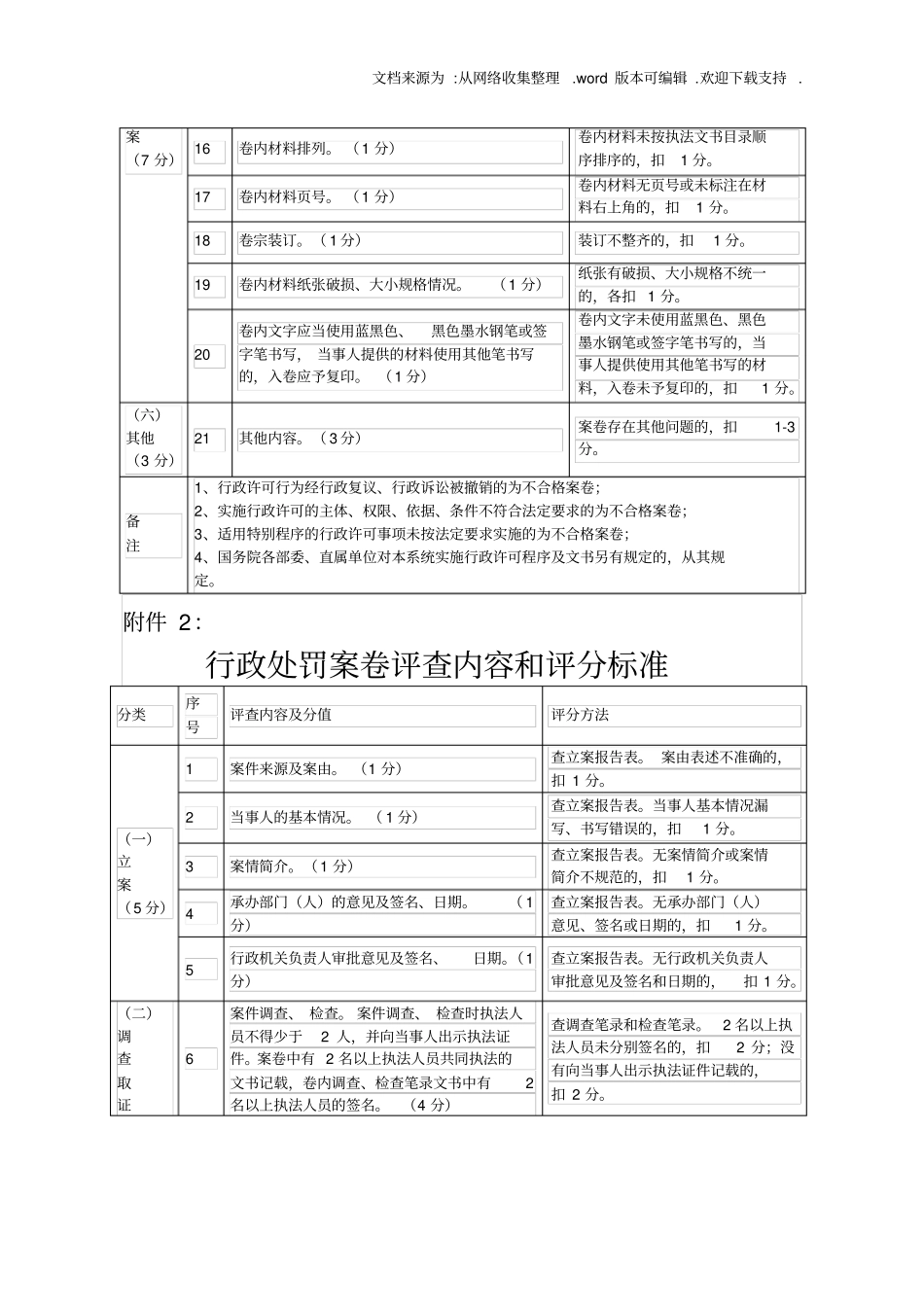 行政许可案卷评查内容和评分标准_第3页