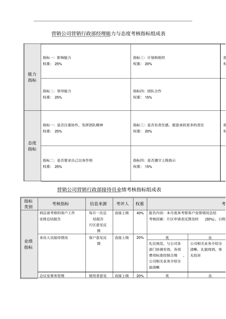 行政部绩效考核指标组成表_第2页