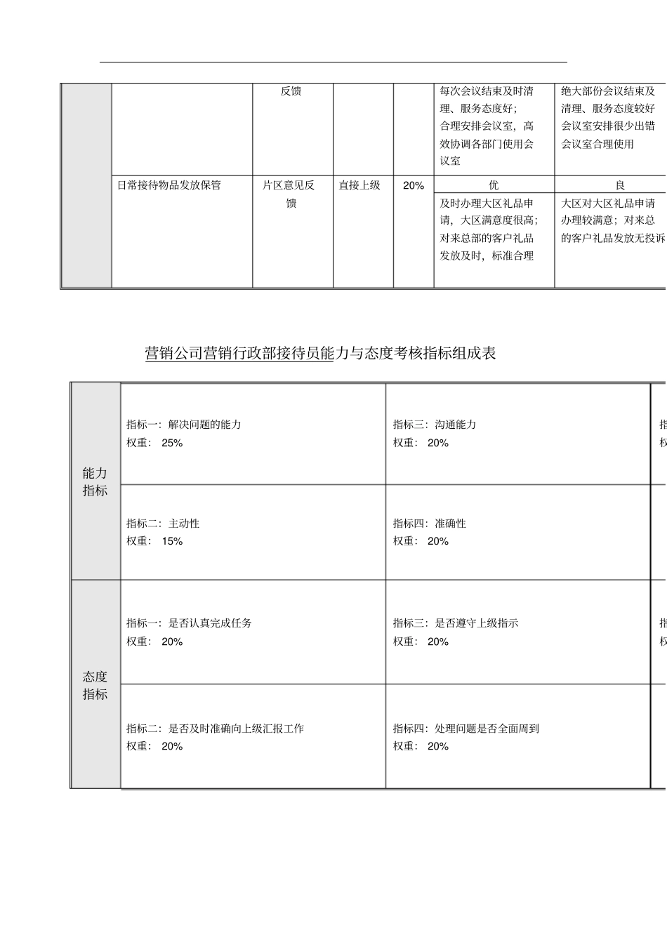 行政部绩效考核指标组成表_第3页