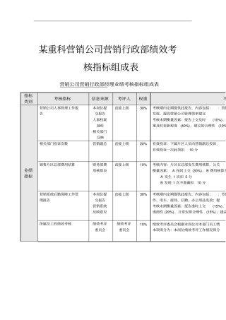 行政部绩效考核指标组成表