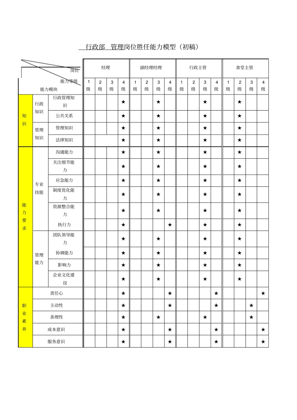 行政部管理岗位胜任素质模型_第2页