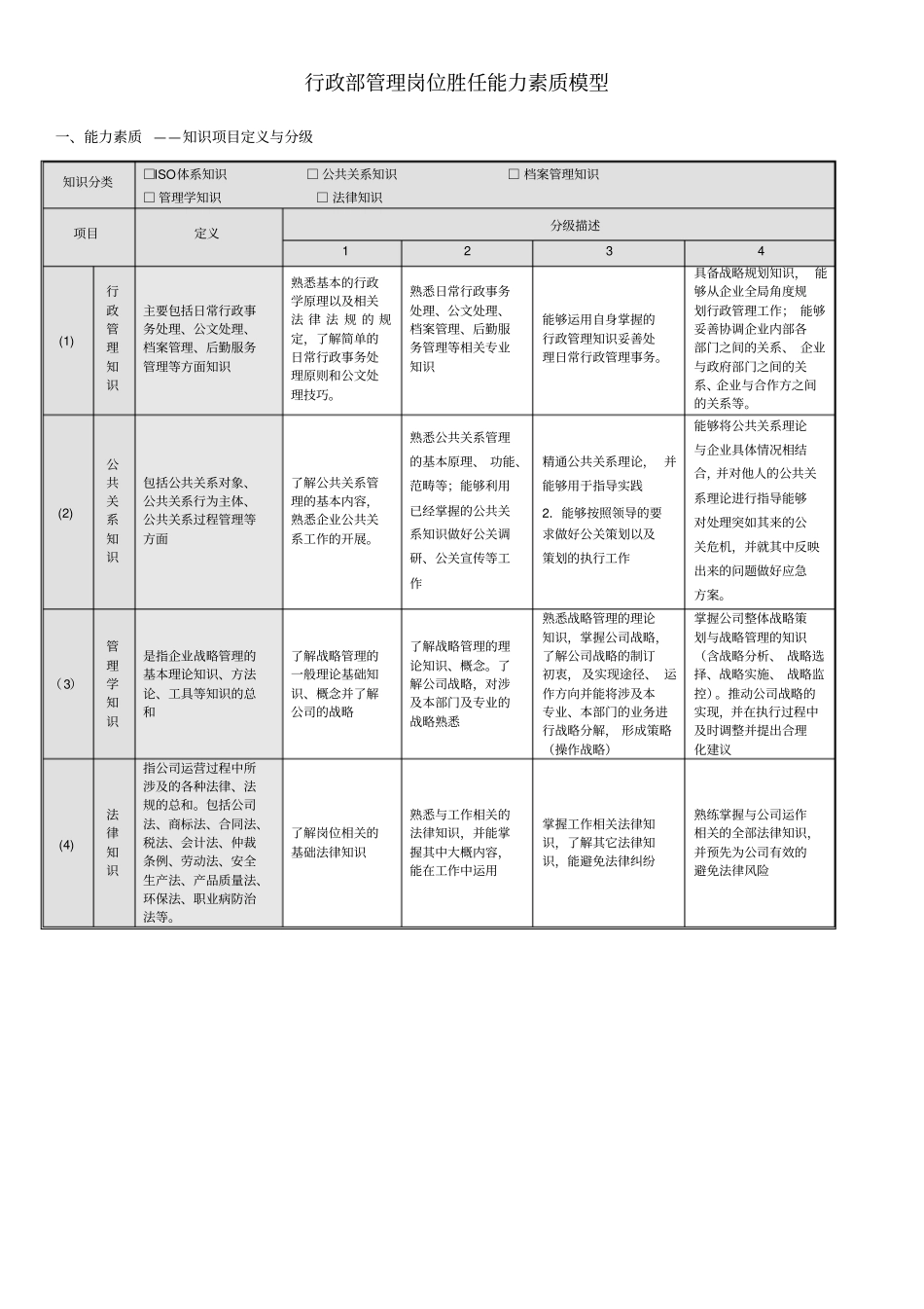 行政部管理岗位胜任素质模型_第3页