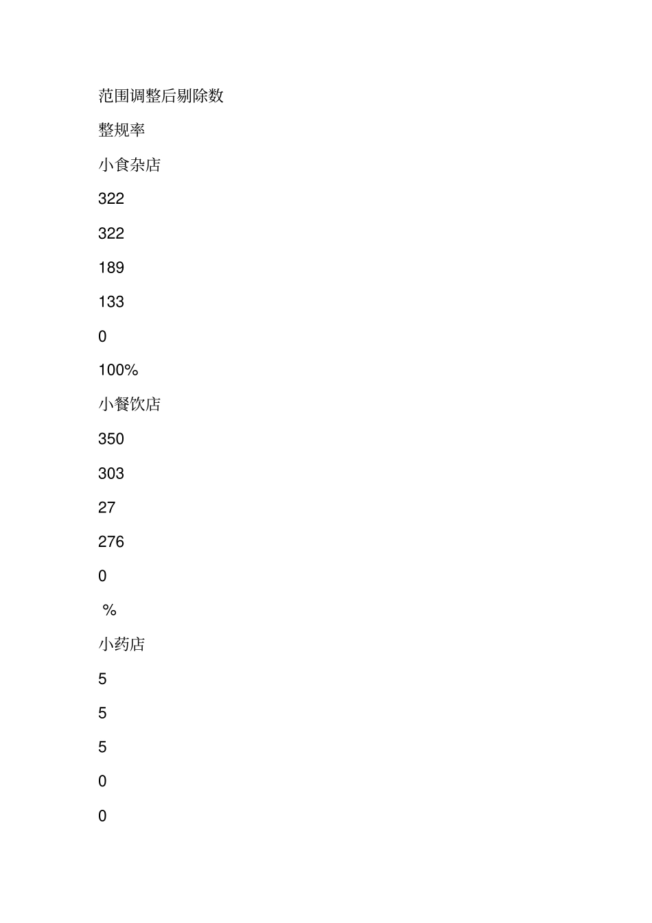 街道办十小行业质量安全整治汇报_第2页