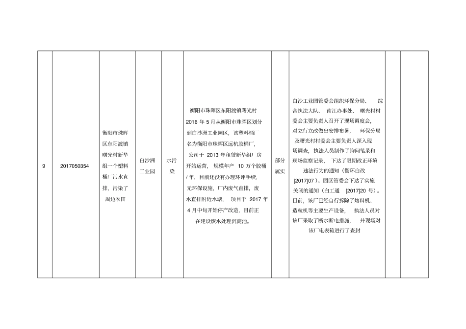 衡阳白沙洲工业园区已办结群众信访举报转办及地方查处情_第2页