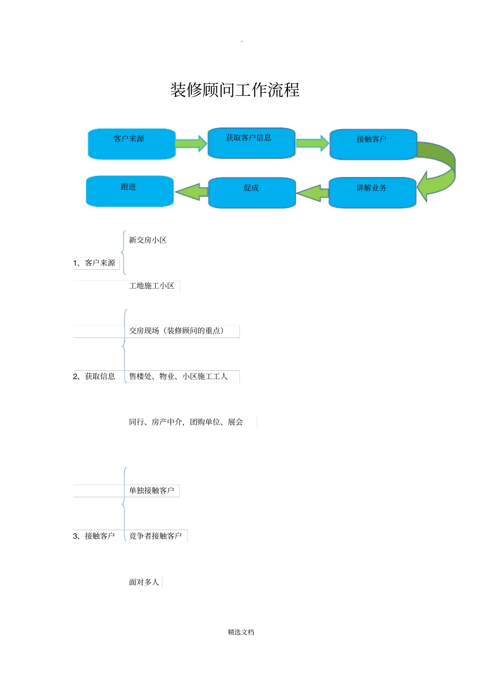 装修顾问业务流程_第1页