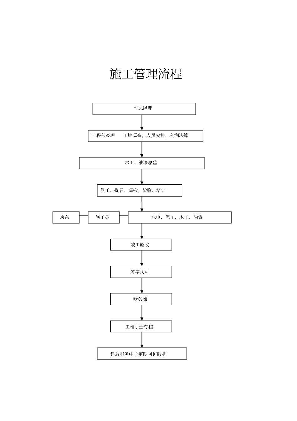 装饰公司客户服务流程手册_第3页