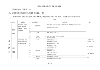 装饰公司岗位责任与绩效考核详解