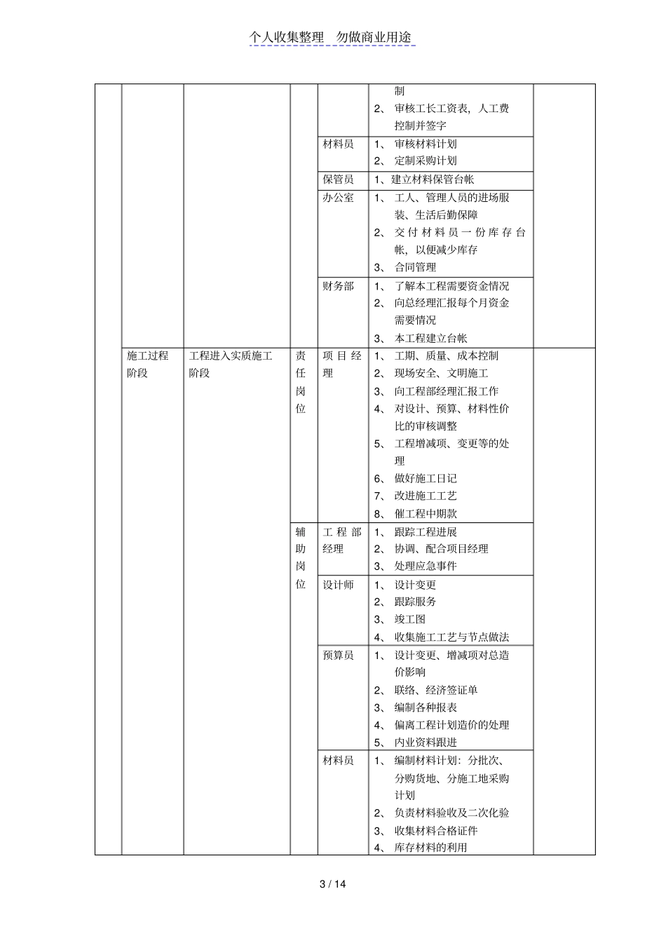 装饰公司绩效考核岗位职责_第3页