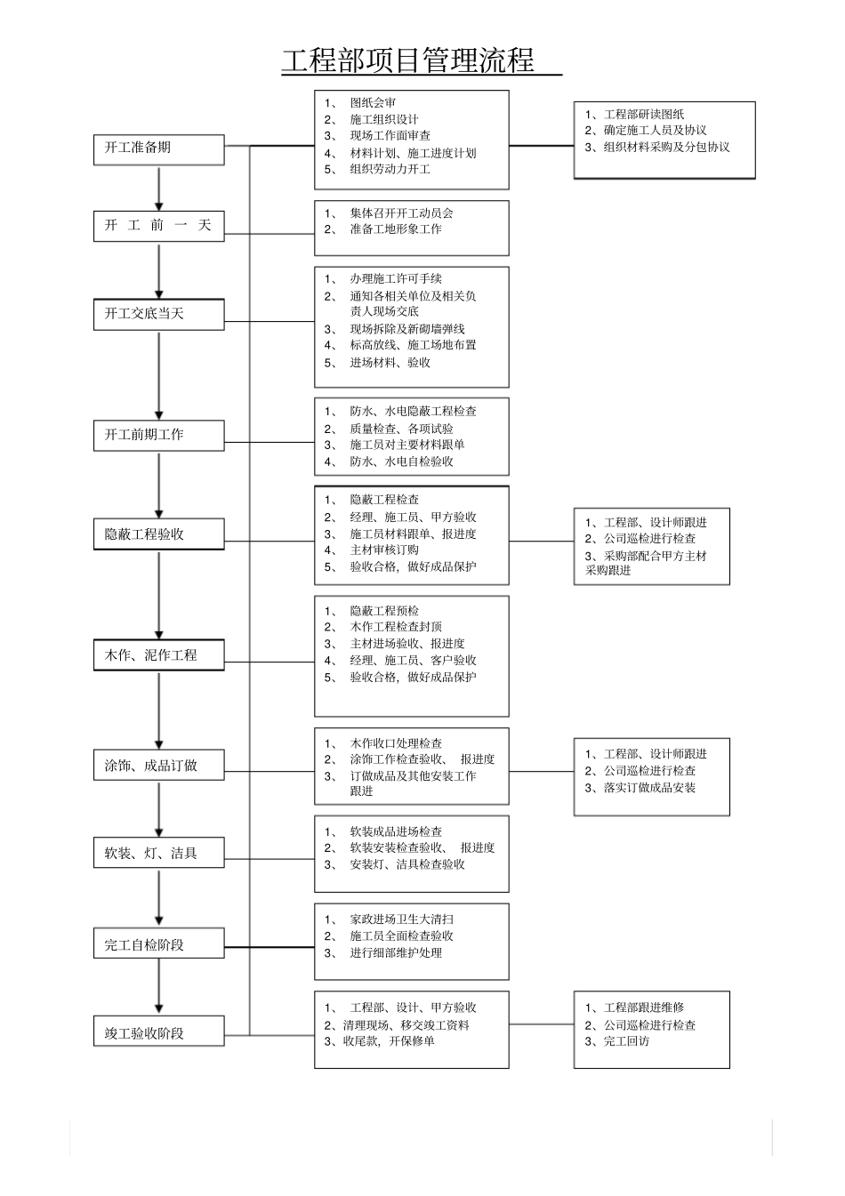 装饰工程项目管理流程_第1页