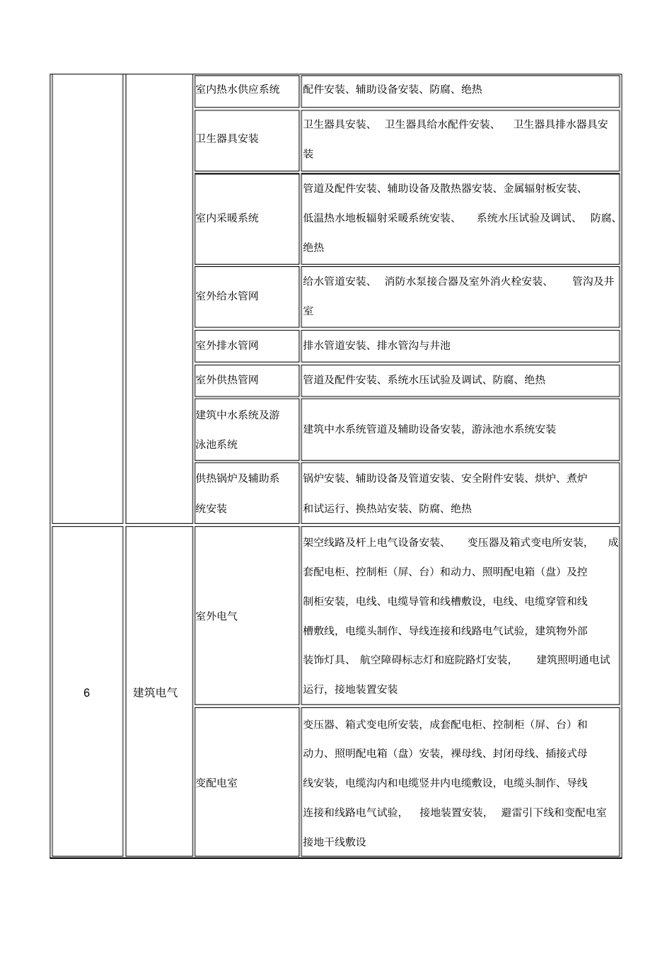 装饰装修分部工程、分项工程及检验批划分一览表_第2页