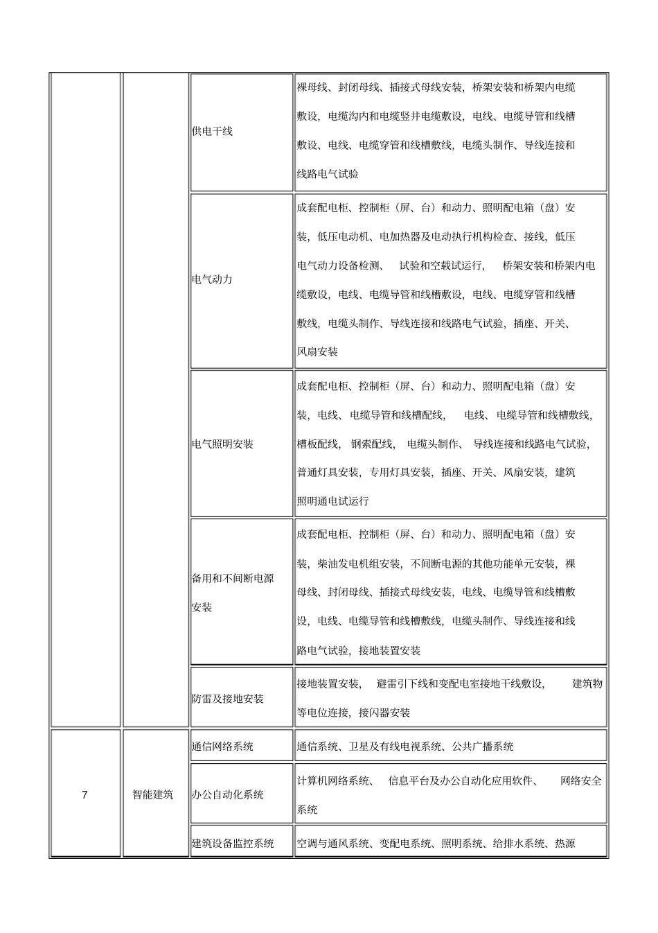 装饰装修分部工程、分项工程及检验批划分一览表_第3页
