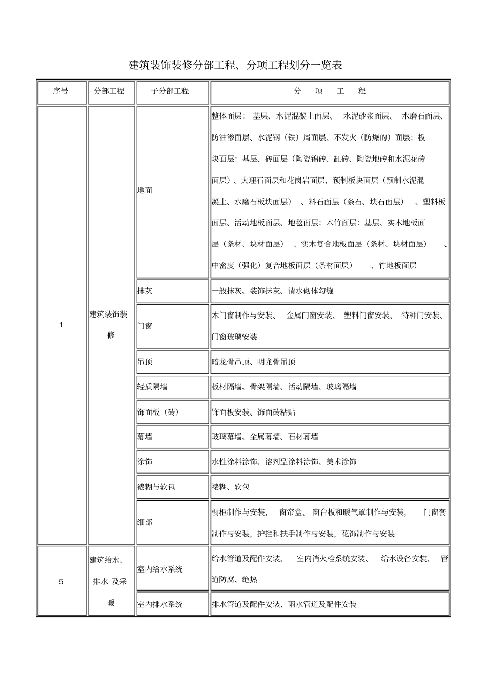 装饰装修分部工程、分项工程划分一览表_第1页