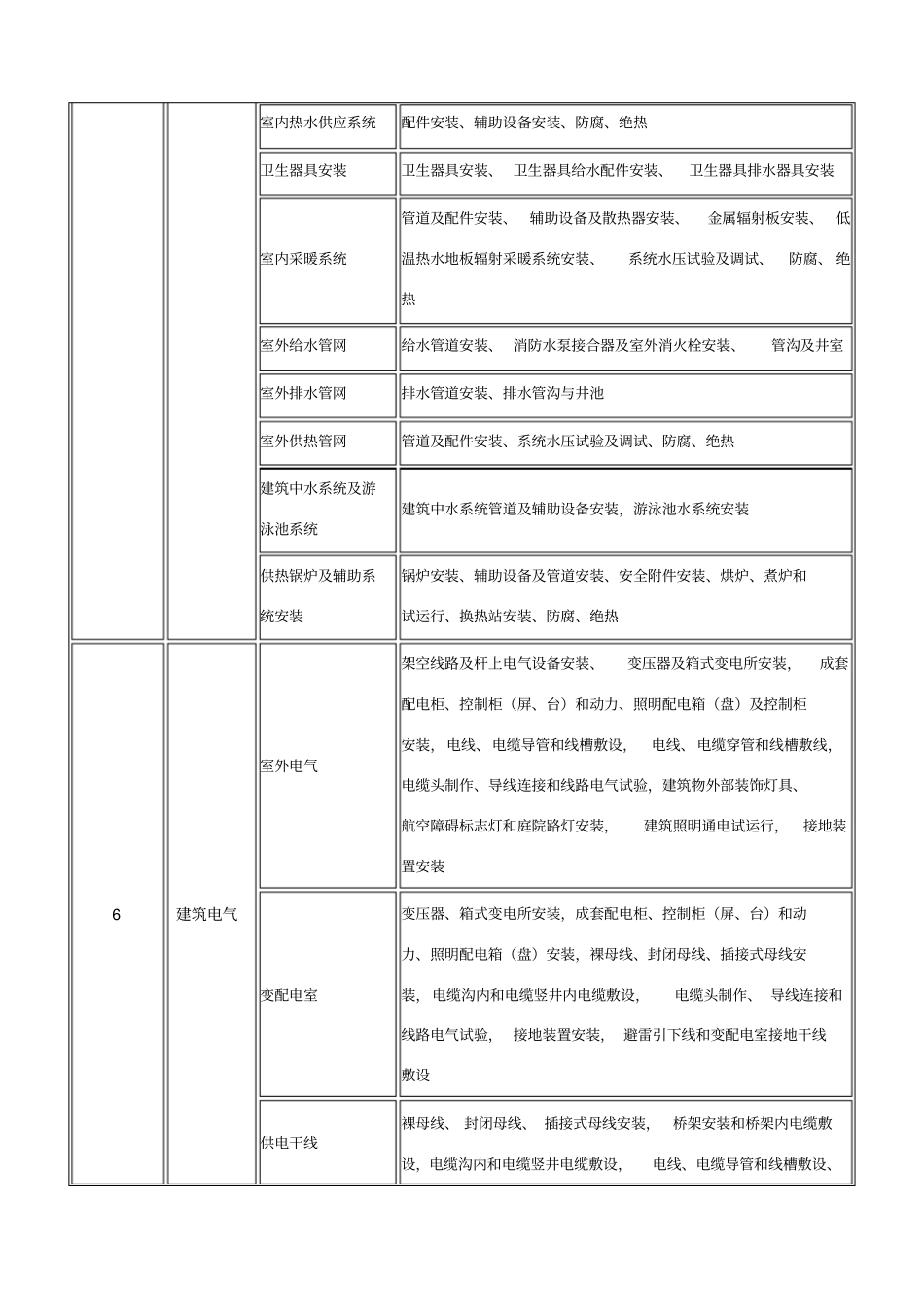 装饰装修分部工程、分项工程划分一览表_第2页