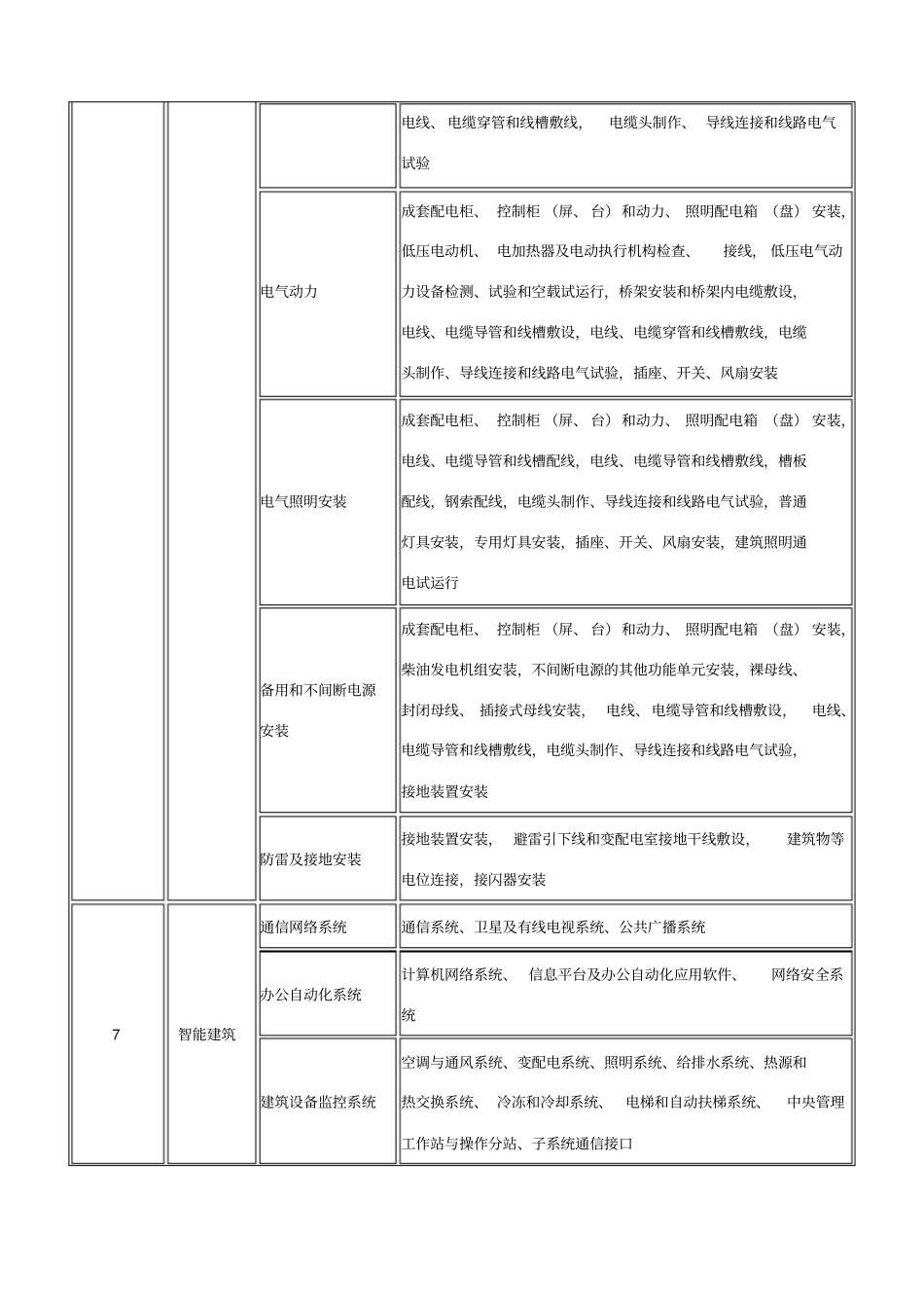 装饰装修分部工程、分项工程划分一览表_第3页