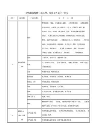 装饰装修分部工程、分项工程划分一览表