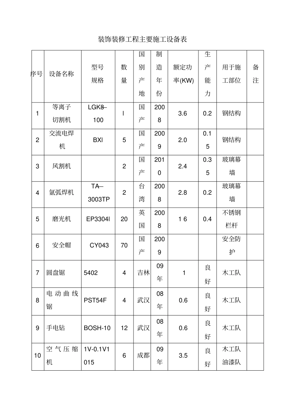 装饰装修工程主要施工设备表_第1页