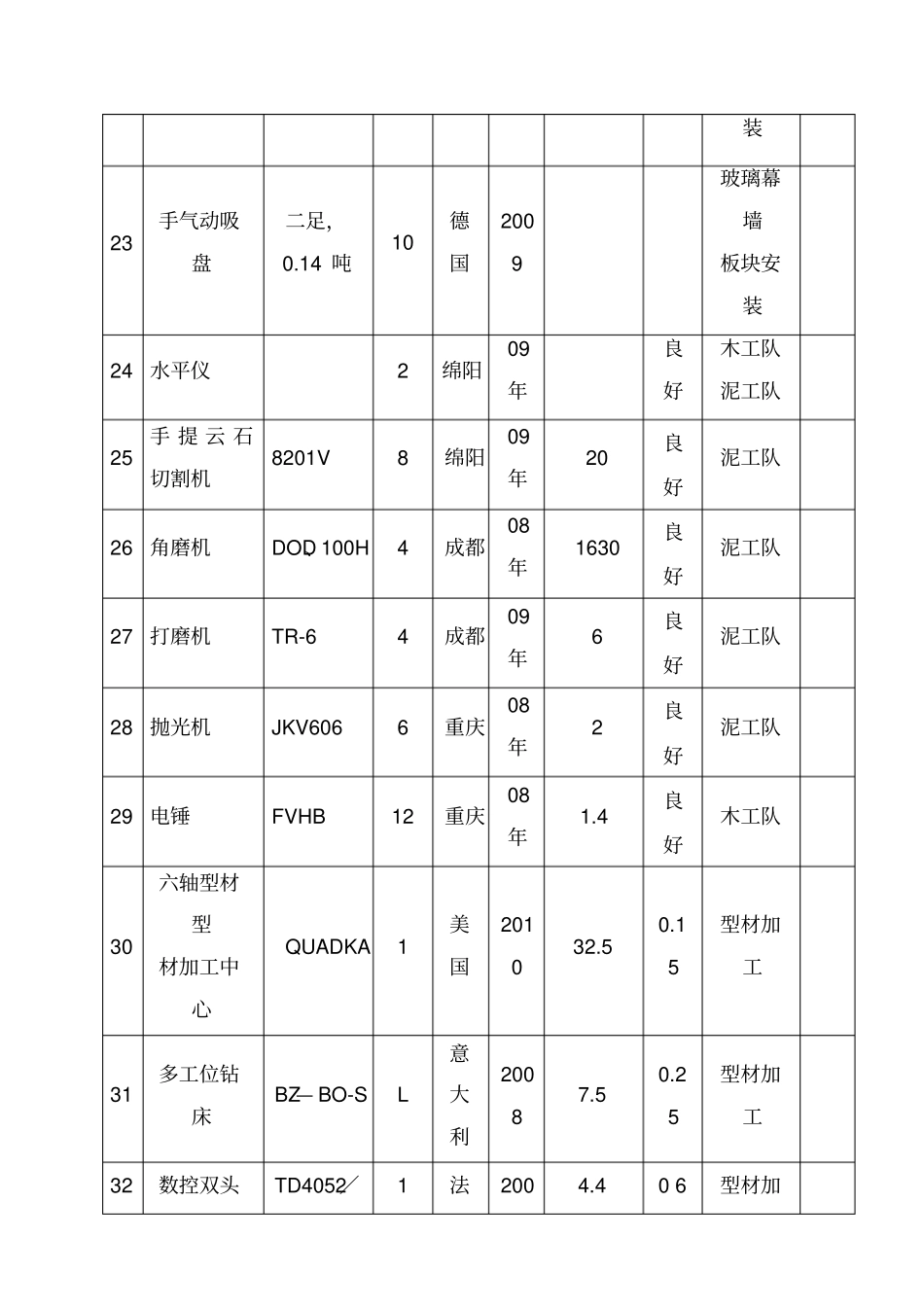 装饰装修工程主要施工设备表_第3页