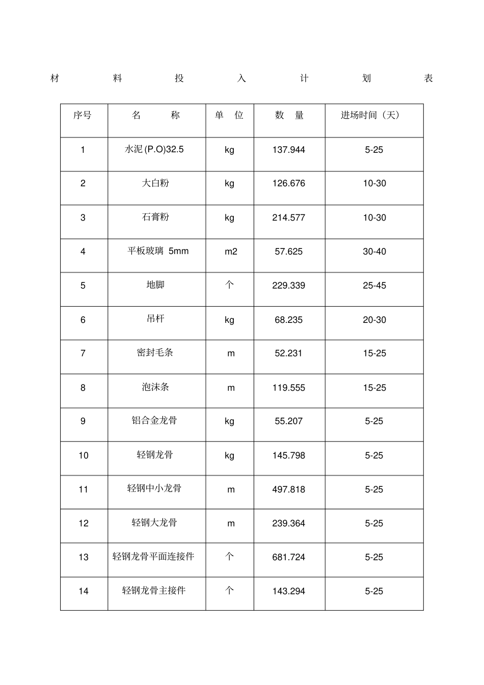 装饰装修工程材料投入计划表_第1页