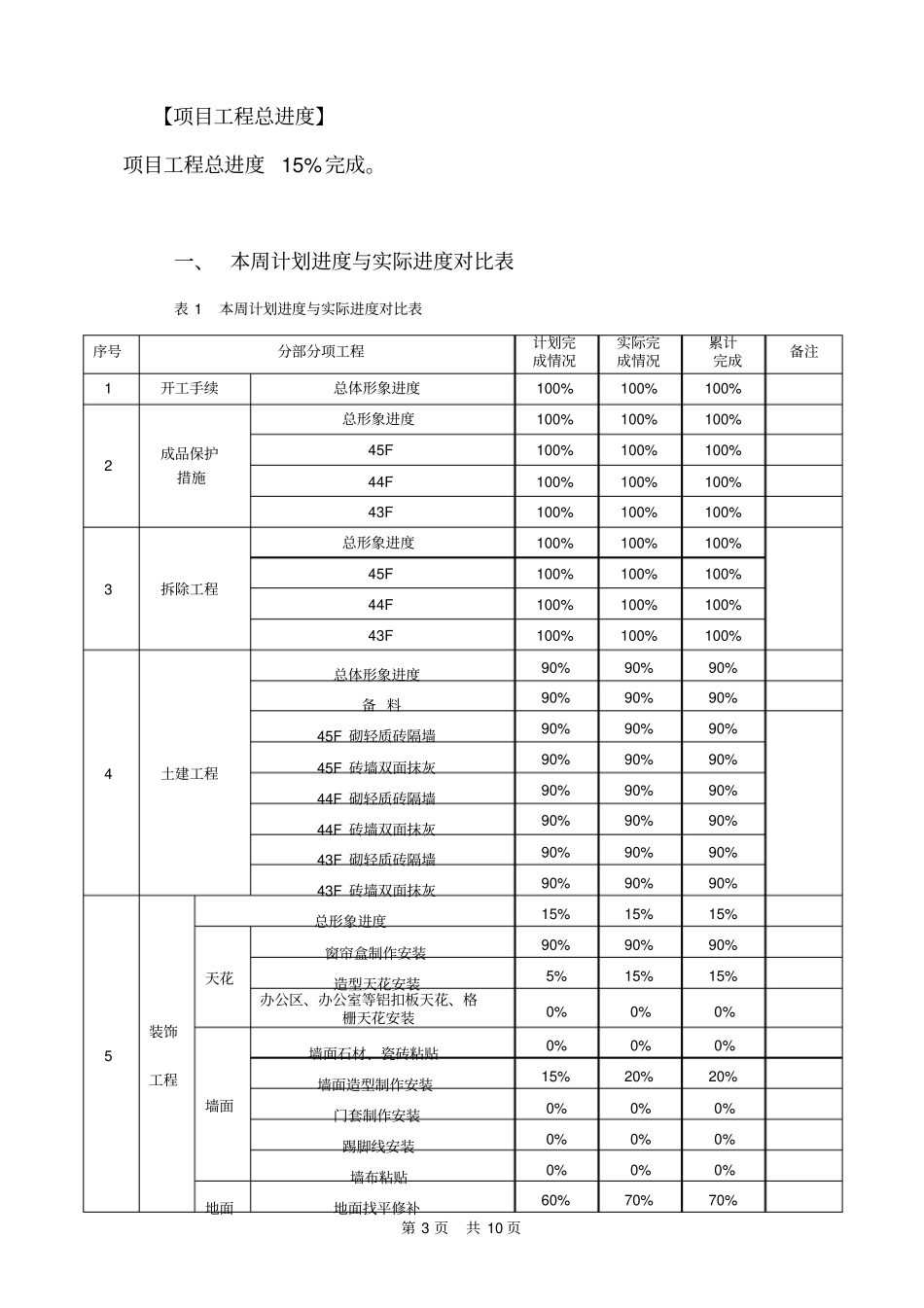 装饰装修工程监理第六期周报25_第3页