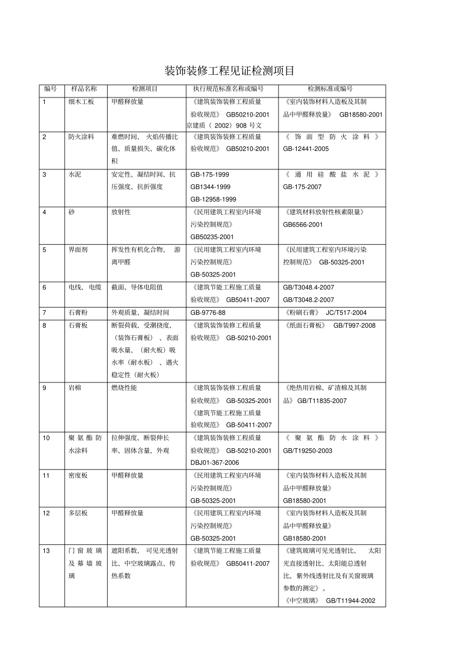 装饰装修工程见证检测项目及标准一览表_第1页