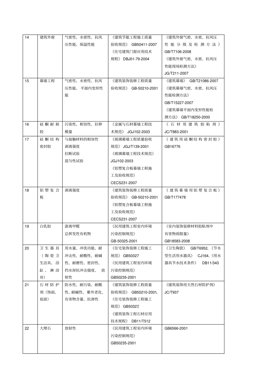 装饰装修工程见证检测项目及标准一览表_第2页