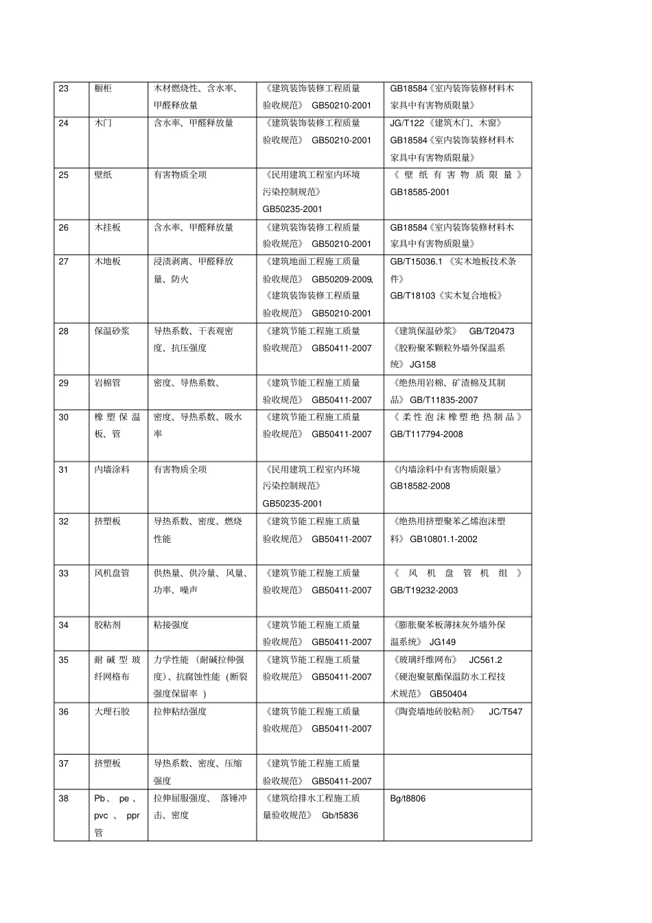 装饰装修工程见证检测项目及标准一览表_第3页