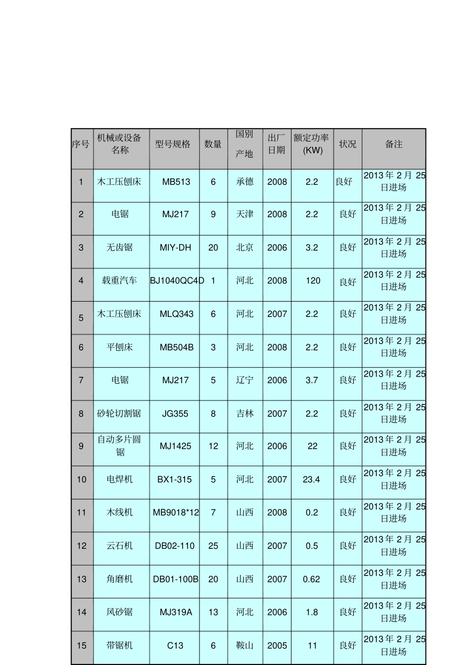装饰装修投入施工机械_第3页