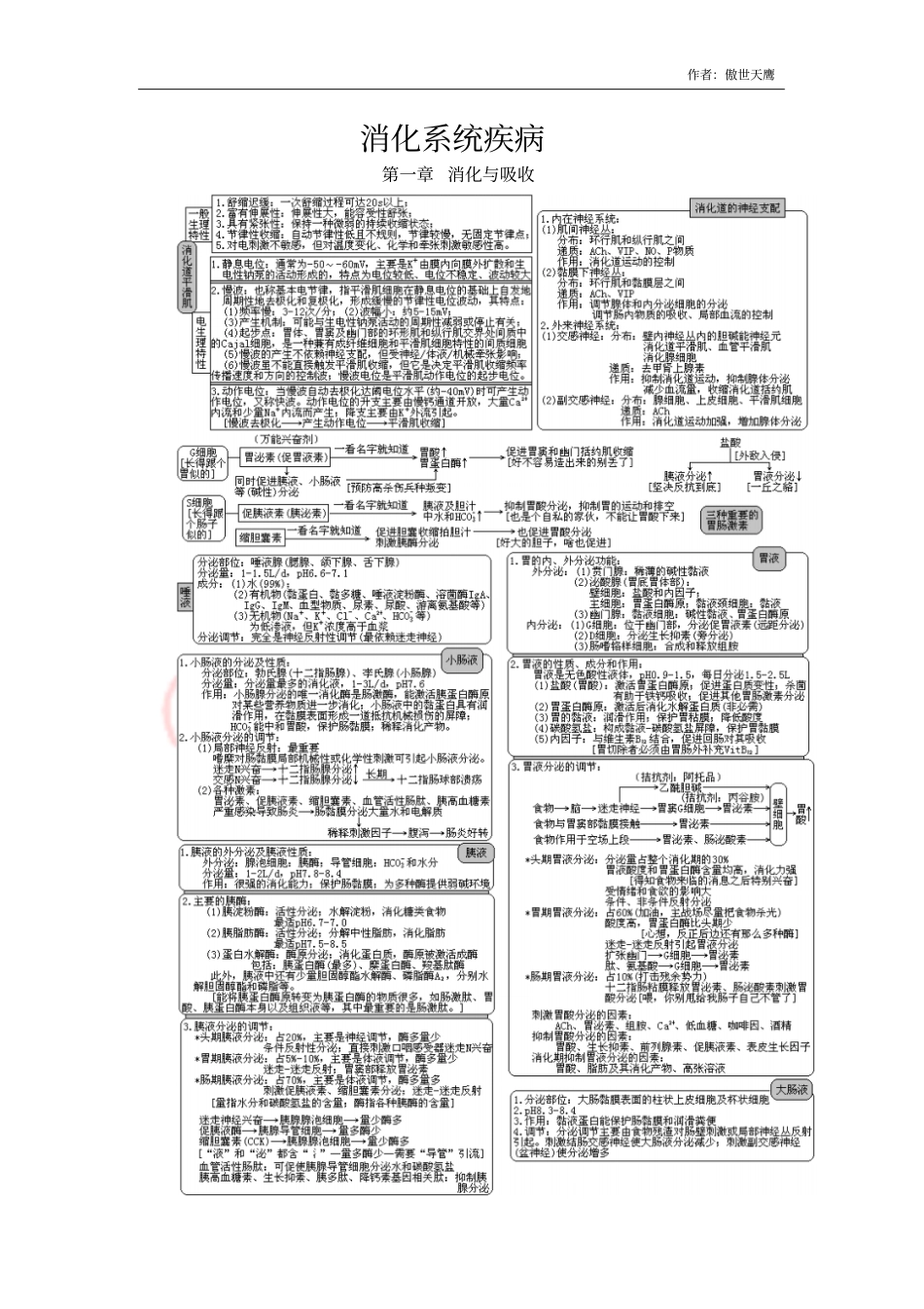 西医综合_消化系统疾病生理+病理+内科+外科_第1页