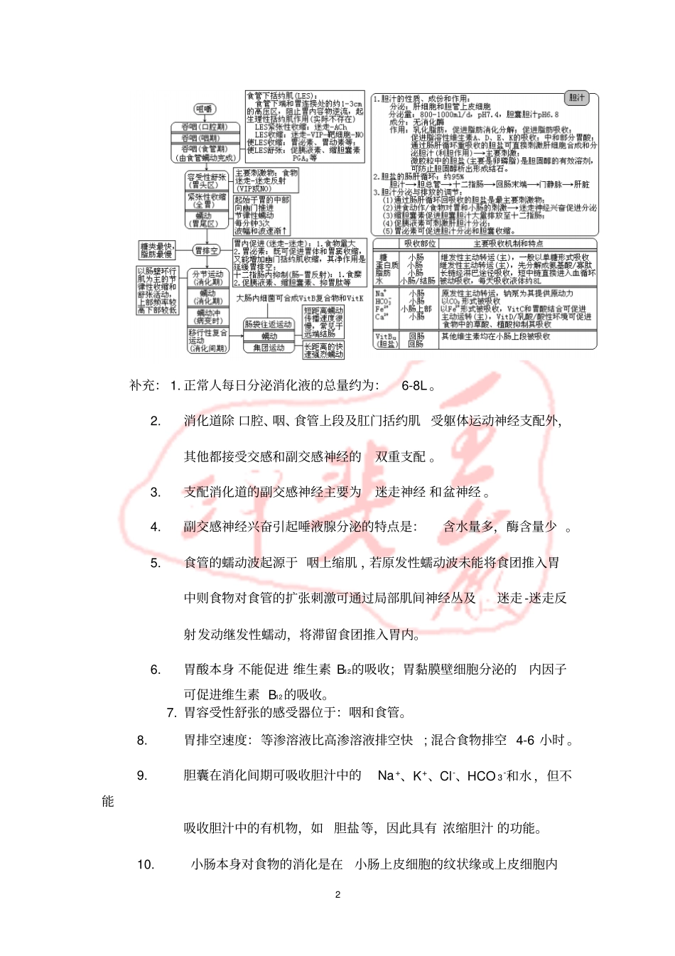 西医综合_消化系统疾病生理+病理+内科+外科_第2页